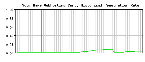 Your Name Webhosting CA Certificate Historical Market Share Graph