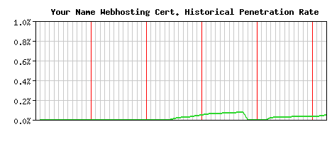 Your Name Webhosting CA Certificate Historical Market Share Graph