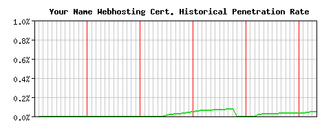 Your Name Webhosting CA Certificate Historical Market Share Graph
