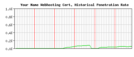 Your Name Webhosting CA Certificate Historical Market Share Graph