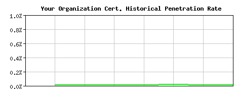 Your Organization CA Certificate Historical Market Share Graph