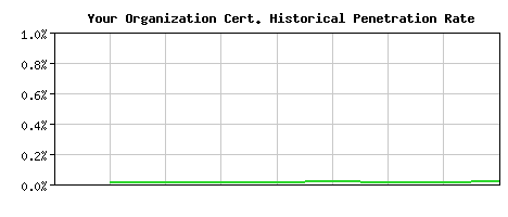 Your Organization CA Certificate Historical Market Share Graph