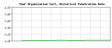 Your Organization CA Certificate Historical Market Share Graph