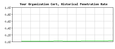 Your Organization CA Certificate Historical Market Share Graph