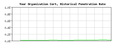 Your Organization CA Certificate Historical Market Share Graph