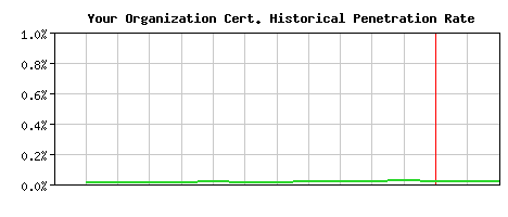 Your Organization CA Certificate Historical Market Share Graph