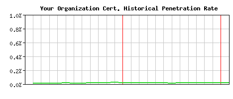 Your Organization CA Certificate Historical Market Share Graph
