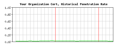 Your Organization CA Certificate Historical Market Share Graph