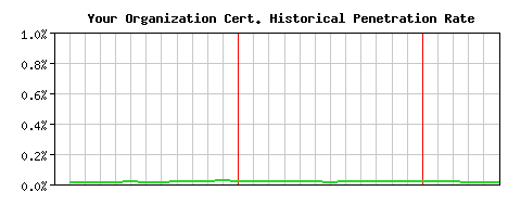 Your Organization CA Certificate Historical Market Share Graph