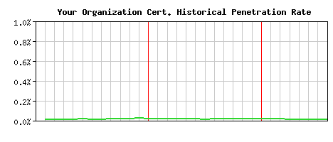 Your Organization CA Certificate Historical Market Share Graph