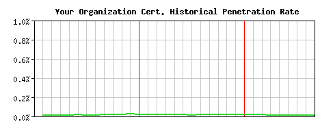 Your Organization CA Certificate Historical Market Share Graph