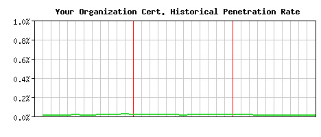 Your Organization CA Certificate Historical Market Share Graph