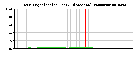Your Organization CA Certificate Historical Market Share Graph
