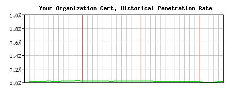 Your Organization CA Certificate Historical Market Share Graph