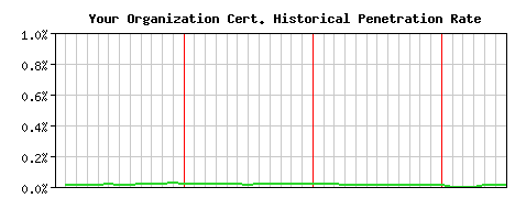 Your Organization CA Certificate Historical Market Share Graph
