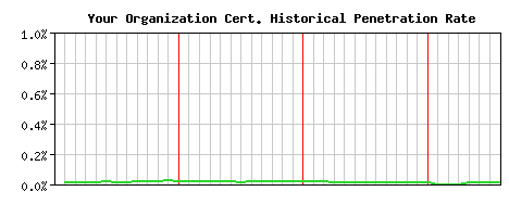Your Organization CA Certificate Historical Market Share Graph