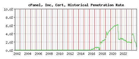 cPanel, Inc. CA Certificate Historical Market Share Graph
