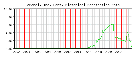 cPanel, Inc. CA Certificate Historical Market Share Graph
