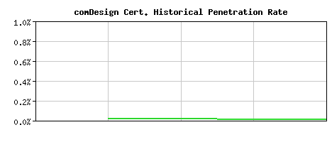 comDesign CA Certificate Historical Market Share Graph