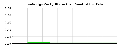 comDesign CA Certificate Historical Market Share Graph