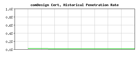 comDesign CA Certificate Historical Market Share Graph