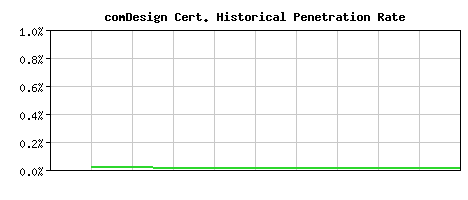 comDesign CA Certificate Historical Market Share Graph