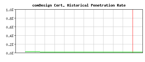 comDesign CA Certificate Historical Market Share Graph