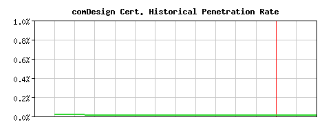 comDesign CA Certificate Historical Market Share Graph