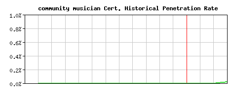 community musician CA Certificate Historical Market Share Graph