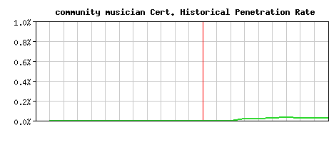 community musician CA Certificate Historical Market Share Graph