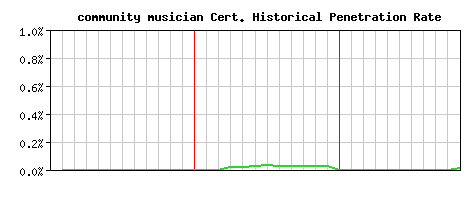community musician CA Certificate Historical Market Share Graph
