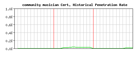 community musician CA Certificate Historical Market Share Graph