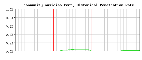 community musician CA Certificate Historical Market Share Graph