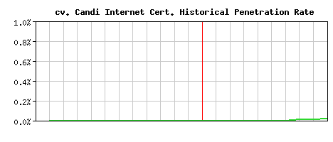 cv. Candi Internet CA Certificate Historical Market Share Graph
