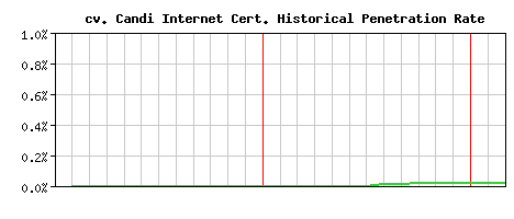 cv. Candi Internet CA Certificate Historical Market Share Graph
