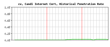 cv. Candi Internet CA Certificate Historical Market Share Graph
