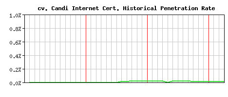 cv. Candi Internet CA Certificate Historical Market Share Graph