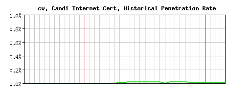 cv. Candi Internet CA Certificate Historical Market Share Graph