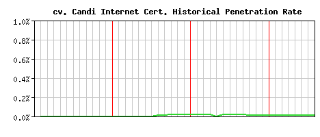 cv. Candi Internet CA Certificate Historical Market Share Graph