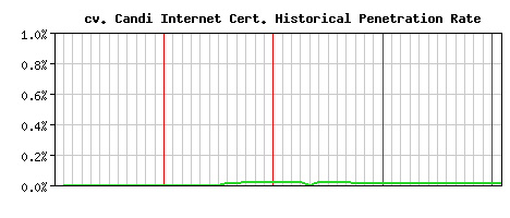 cv. Candi Internet CA Certificate Historical Market Share Graph