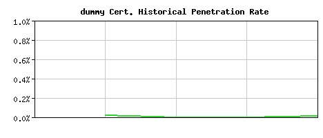 dummy CA Certificate Historical Market Share Graph