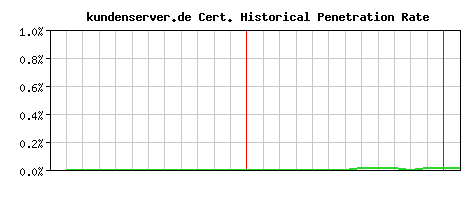 kundenserver.de CA Certificate Historical Market Share Graph