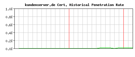 kundenserver.de CA Certificate Historical Market Share Graph