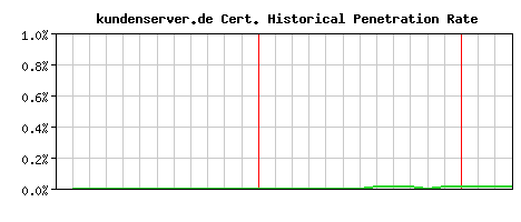 kundenserver.de CA Certificate Historical Market Share Graph