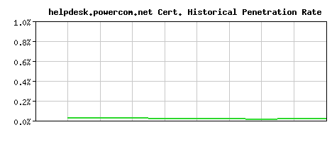 helpdesk.powercom.net CA Certificate Historical Market Share Graph