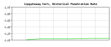 ispgateway CA Certificate Historical Market Share Graph