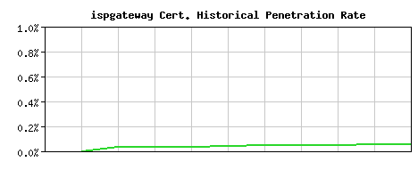 ispgateway CA Certificate Historical Market Share Graph