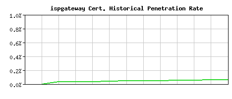 ispgateway CA Certificate Historical Market Share Graph