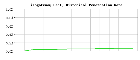 ispgateway CA Certificate Historical Market Share Graph