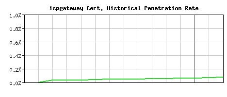 ispgateway CA Certificate Historical Market Share Graph